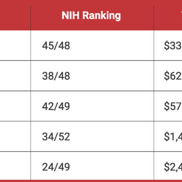 Temple Dental Moves Up Quickly in Total NIH Funding Ranking