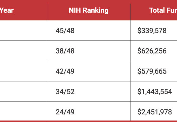 Temple Dental Moves Up Quickly in Total NIH Funding Ranking